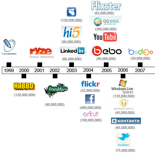 Top Social Networking Sites - Timeline