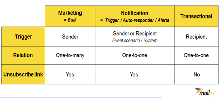 Different email types