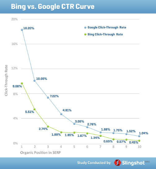 Bing v Google CTR Curve