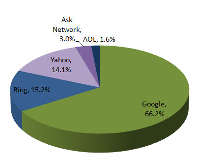 Search engine market share in 2012