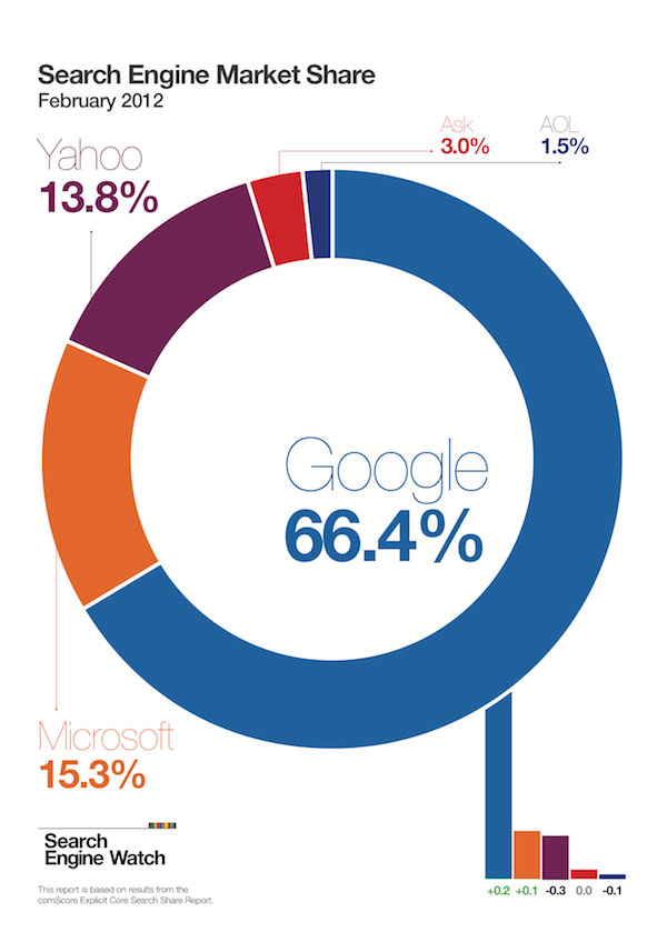 Search Engine Market Share in 2012 by comScore