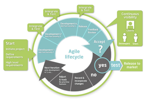 What Is Agile Project Management