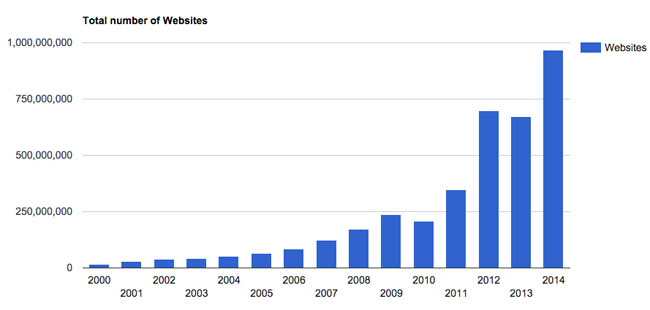 there were only estimated to be ~85M websites, compared to the nearly 1B websites live today