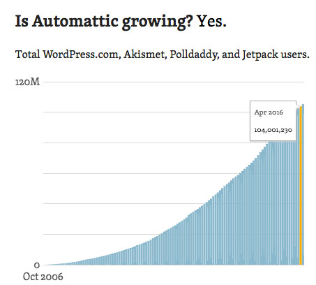 WordPress userbase is growing rapidly